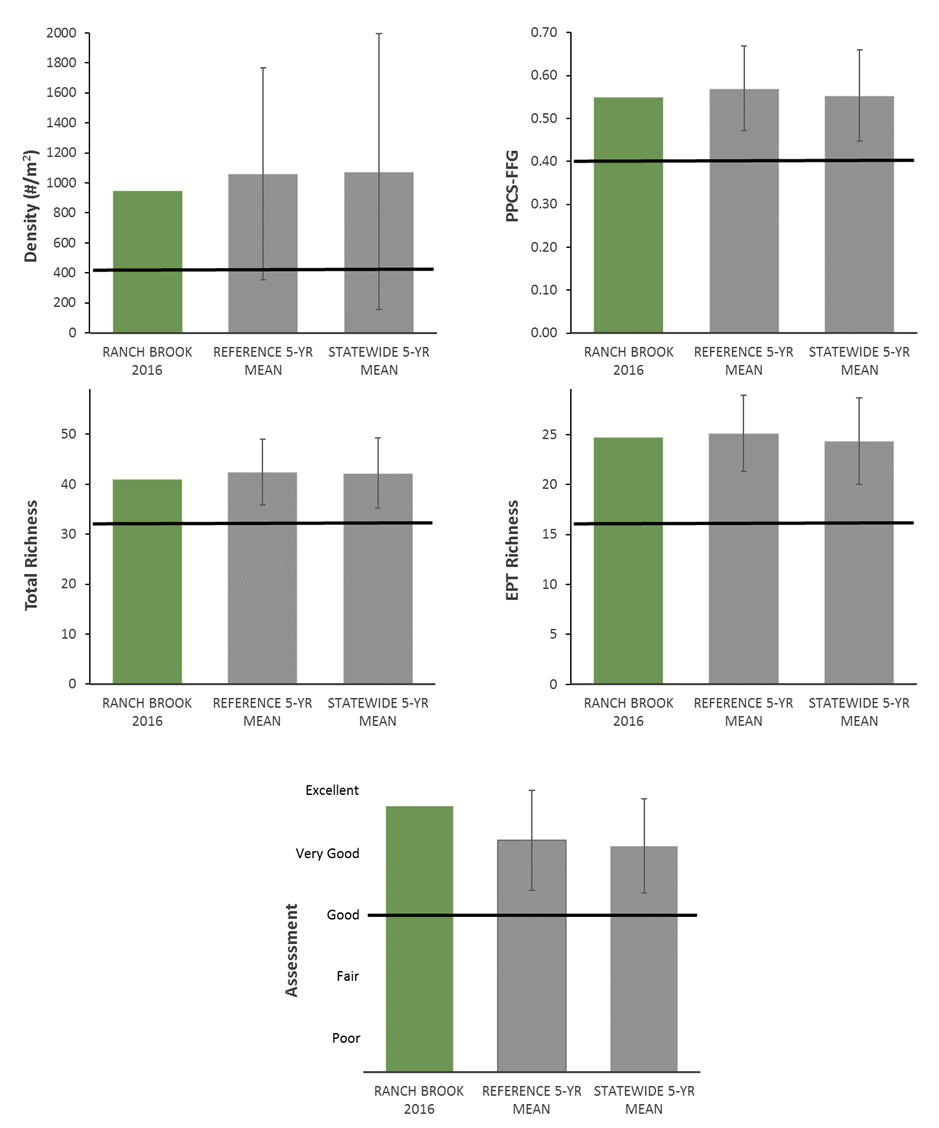 Scores for four biological metrics used to assess biological health, as well as overall assessment rating. Values at Ranch Brook are compared to averages at similarly sized streams from throughout the state, and at other reference sites (other sentinel and Green Mountain National Forest streams). The horizontal black bar represents DEC's minimum acceptable criteria.