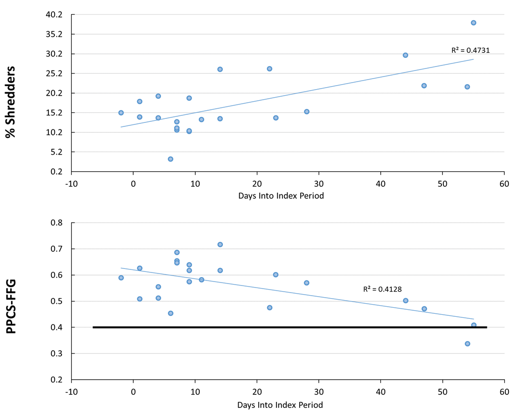 Relationship between functional feeding group variables and the number of days into DEC's fall index period that the biological sample was collected. PPCS-FFG is one of the eight metrics used to assess biological health, with the black line representing minimum acceptable criteria.