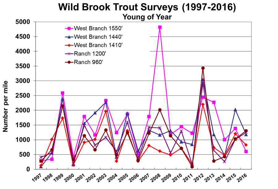 Vermont Department of Fish and Wildlife trout surveys: Young of year (yoy) expressed as number per mile, from 1997 through 2016.