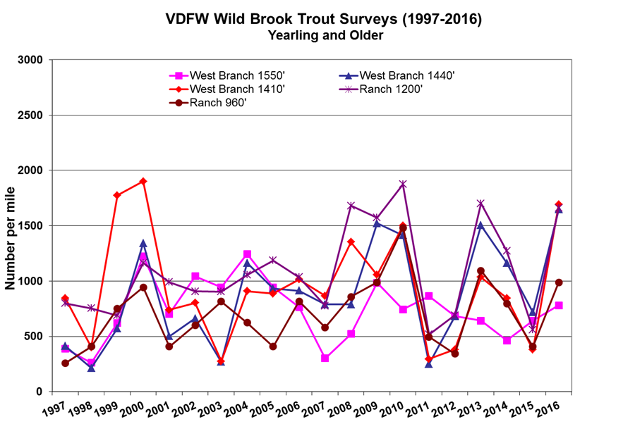Vermont Department of Fish and Wildlife trout surveys: Yearlings and older fish, expressed as number per mile, from 1997 through 2016.
