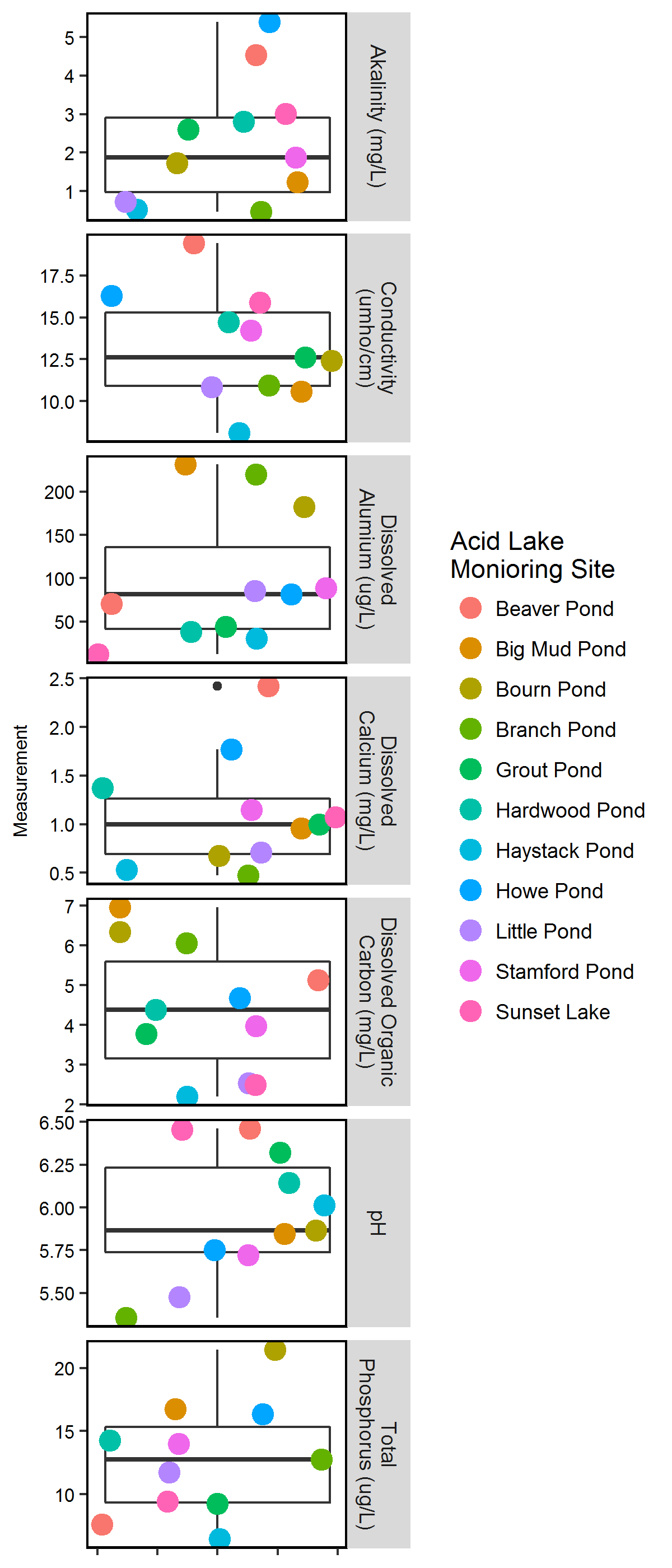 2016 water quality measurements. Boxplot around points shows the mean (bold horizontal line) and extreme values (above or below horizontal lines on top/bottom of box). Colors correspond to the 11 acid lakes in the monitoring program.