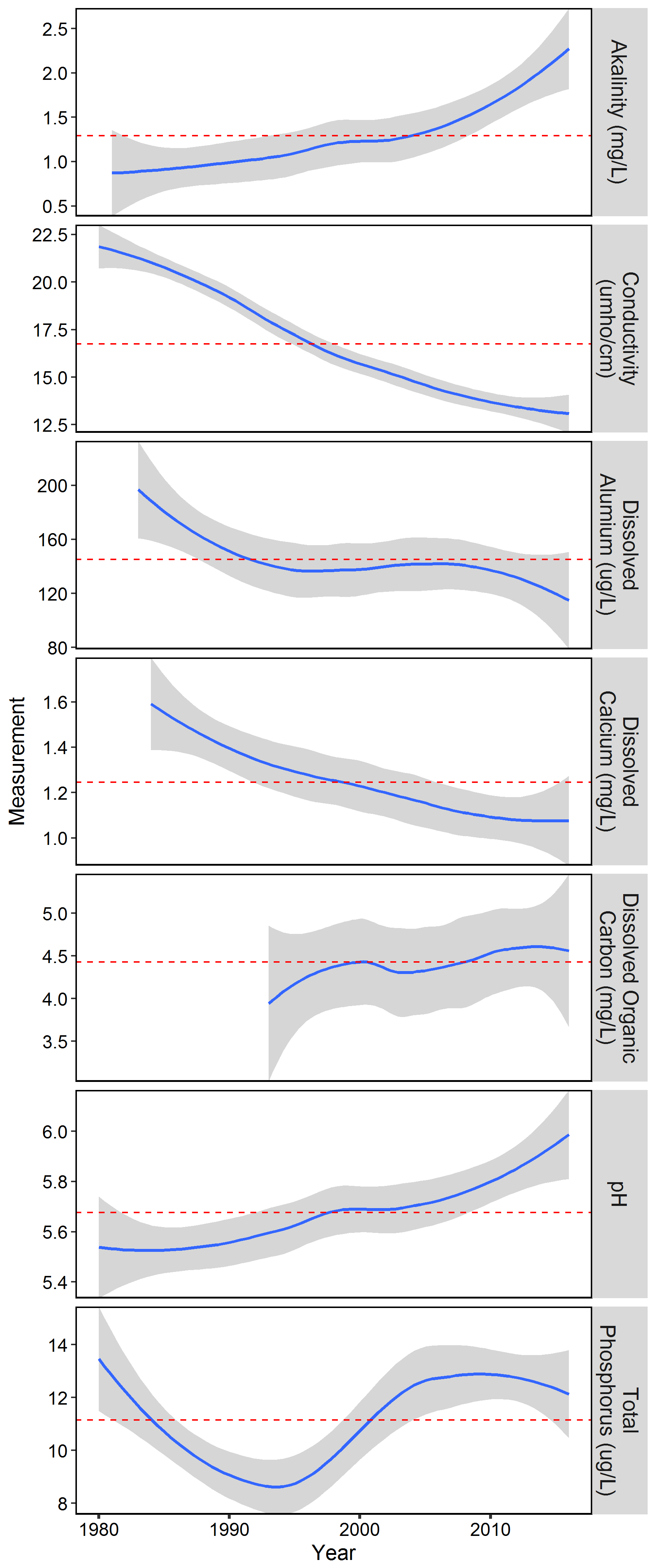 Average water quality measurements for 11 lakes/ponds in the VT Acid Lake Monitoring Program (blue line, smoothed with LOESS function), plus 95% confidence interval (grey shading). Red dashed line indicates the long-term average per measurement type.