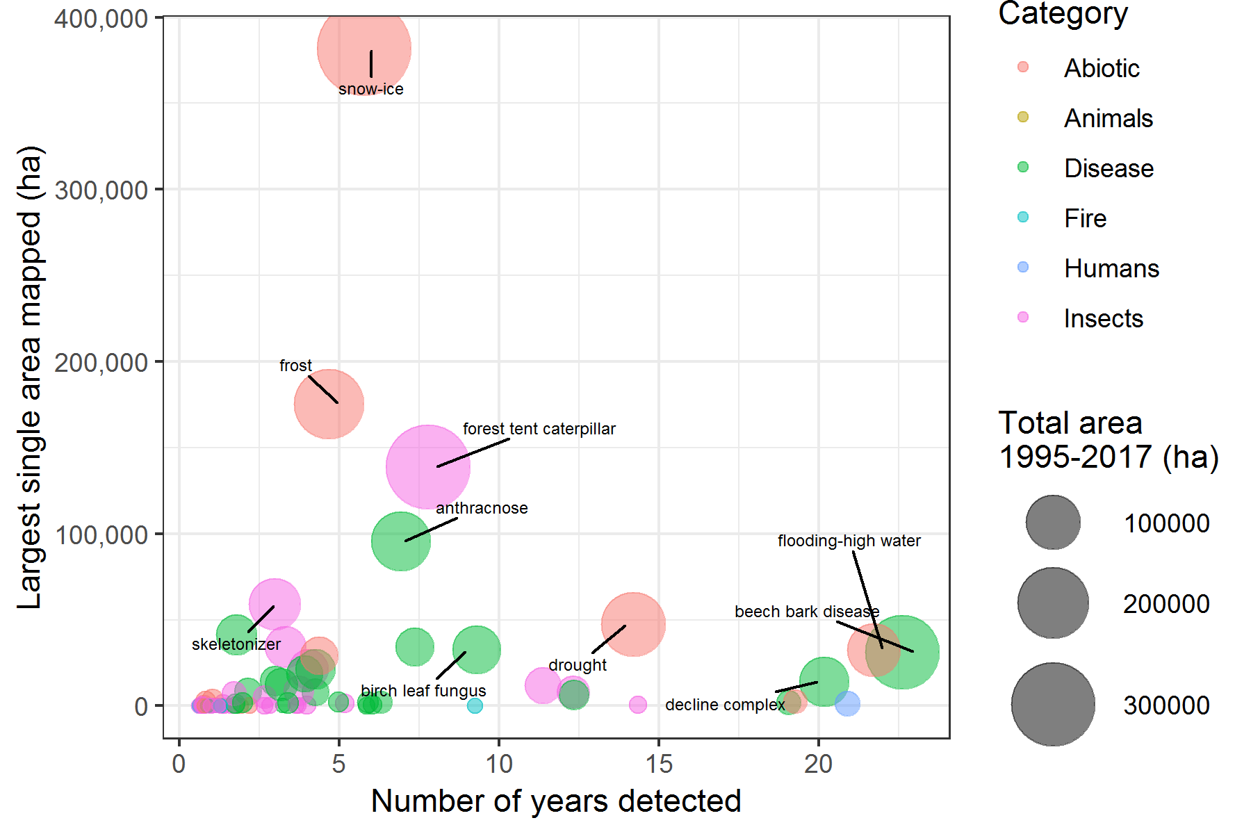 Mapped disturbance agents in aerial detection surveys from 1995-2017 plotted by the frequency (number of years detected) and largest single area mapped (ha; e.g., largest polygon) attributed to agent. Circle size corresponds to the total area recorded for that agent over the twenty-one-year period and color corresponds to the agent category. Only agents that have affected >50,000 ha are labeled for clarity.