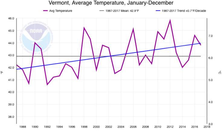 Annual average temperature history, with long term average and 30-year trend. Figure credit: NOAA National Centers for Environmental information, Climate at a Glance: U.S. Time Series, Average Temperature, published November 2017 (http://www.ncdc.noaa.gov/cag/).