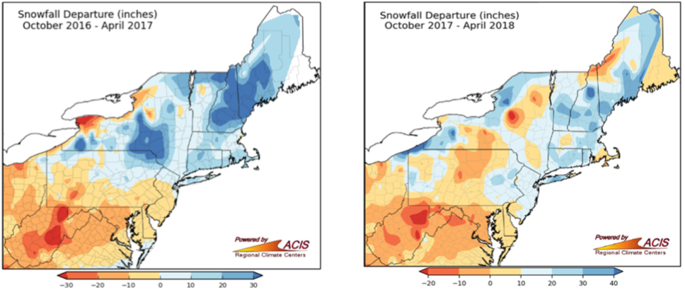 Regional snowfall departure from long-term normal for the winters at the beginning and end of 2017. The winter going into 2018 had variable snow accumulation across the region, while the winter at the beginning of 2017 saw more snow fall in the northeast and less snowfall in the southwest of the region. Note the different scales in the two maps. Figure credit: NOAA, Northeast Regional Climate Center at Cornell University.