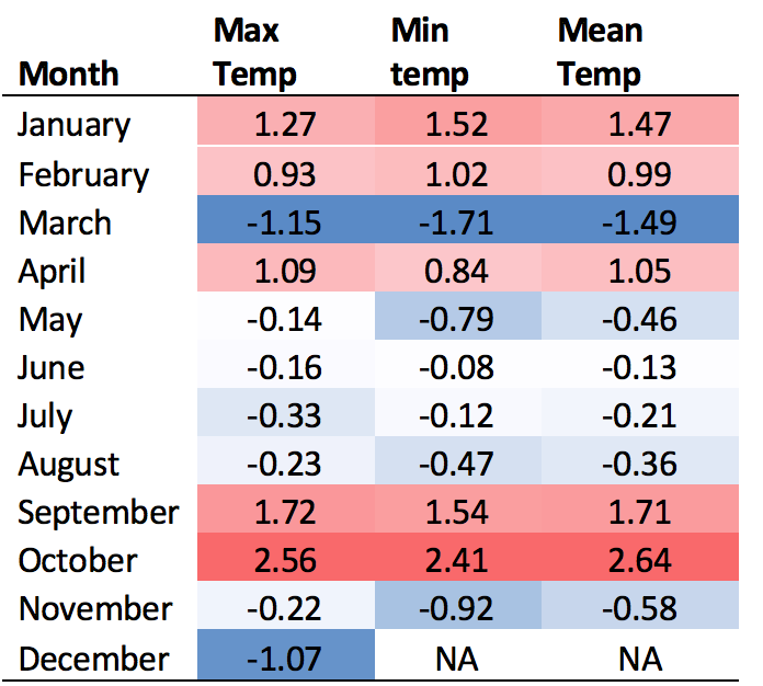 Monthly average deviations from long-term normal for mean, min and maximum tempeartures at Mt. Mansfield in 2017. Red indicates warmer than normal months and blue indicates colder than normal months. Units are standard deviations from norms.