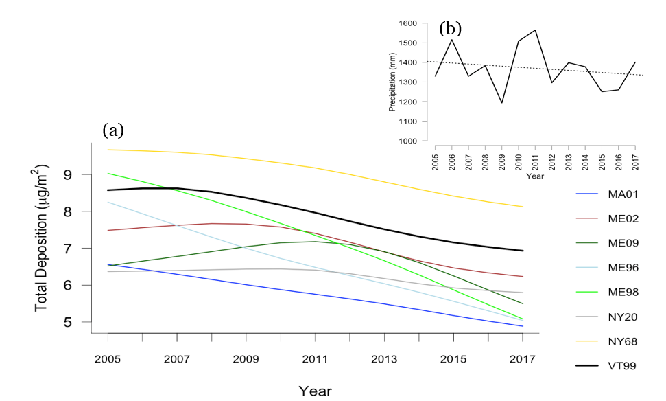 (a) Total mercury (Hg) deposition (µg/m2) by year for MDN monitoring sites in the northeastern US (Massachusetts, Maine, New York, and Vermont) with comparable years of data collection, displayed as spline-smoothed lines. Inset (b) displays the precipitation (mm) record at the sites, which shows little trend over the same period.