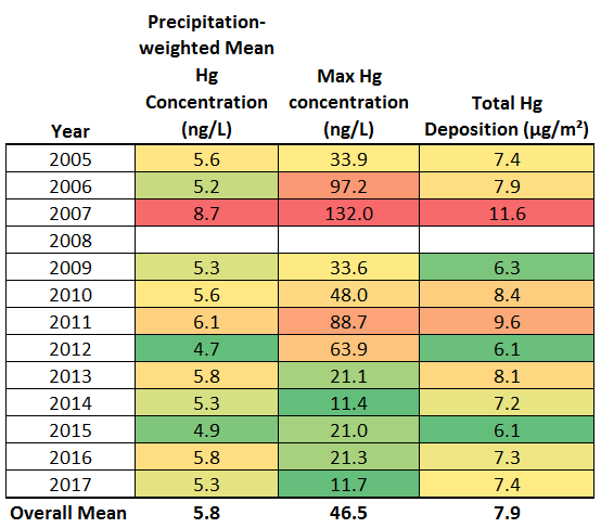 Annual mercury (Hg) measurements from VT99. The color scale represents the lowest (green) and highest (red) values for a given metric between 2005 and 2017. Note that data for 2008 have been excluded because an insufficient number of valid samples were collected.