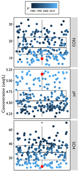 Average annual concentration of nitrate (NO<sub>3</sub><sup>-</sup>), pH, and sulfate (SO<sub>4</sub><sup>2-</sup>), for the NADP sites in the region, displayed with quantile box plots. The most recent year’s (2017) average measurements are indicated in red, and shades of blue correspond to the year, with lighter values corresponding to more recent data. Solid horizontal line indicates the long-term mean across all monitoring sites; any points outside vertical bars at top and bottom of boxes show values that are statistically outside of the range for that parameter.