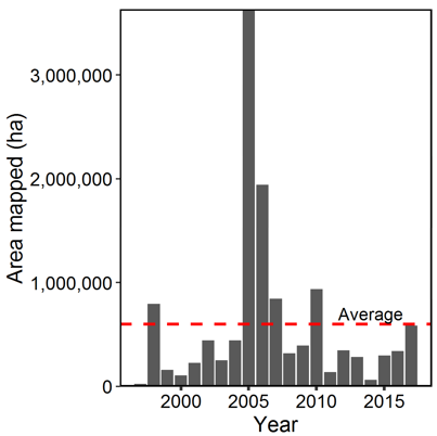 Total area mapped as disturbed according to Insect and Disease Surveys (grey bars; hectares) by year in the Northeast. The red dashed line indicates the average disturbance over the entire timeframe (1997-2017).