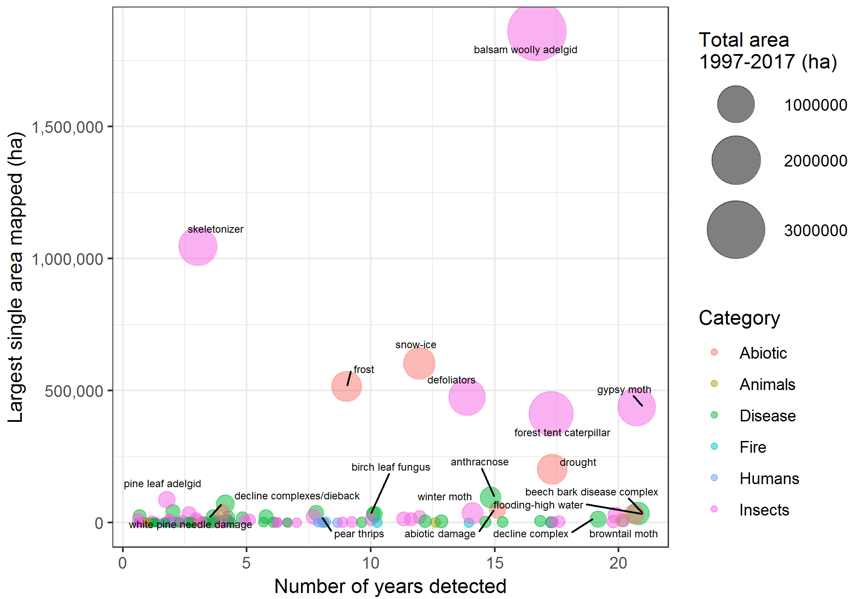 Mapped disturbance agents from region-wide Insect and Disease Surveys (1997-2017) plotted by the frequency (number of years detected) and largest single area mapped (ha; e.g., largest single polygon identified for that agent). Circle size corresponds to the total area recorded for that agent over the 21-year period and color corresponds to the agent category. Only agents that have affected >50,000 ha in total are labeled for clarity.