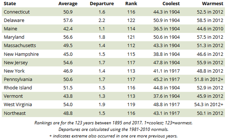 Average temperature in 2017 for the 12 states in the Northeast (°F). Table credit: NOAA, Northeast Regional Climate Center at Cornell University.