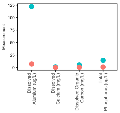 2017 water quality measurements from acid lakes/ponds in Vermont (blue) and New York (red) for four selected variables. Note that Maine acid lakes data was only available up to 2016.