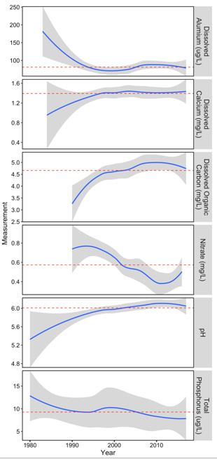 Average water quality measurements from the lakes/ponds in the regional (VT, NY, and ME) Acid Lake Monitoring Program (blue line, smoothed with LOESS function), plus 95% confidence interval (grey shading). Red dashed line indicates the long-term average per measurement type.