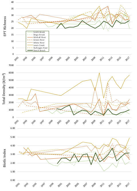 Long-term trends in macroinvertebrate richness and overall assessment rating. Two biological samples were collected in five different years, with these multiple sample collections typically separated by at least five weeks.