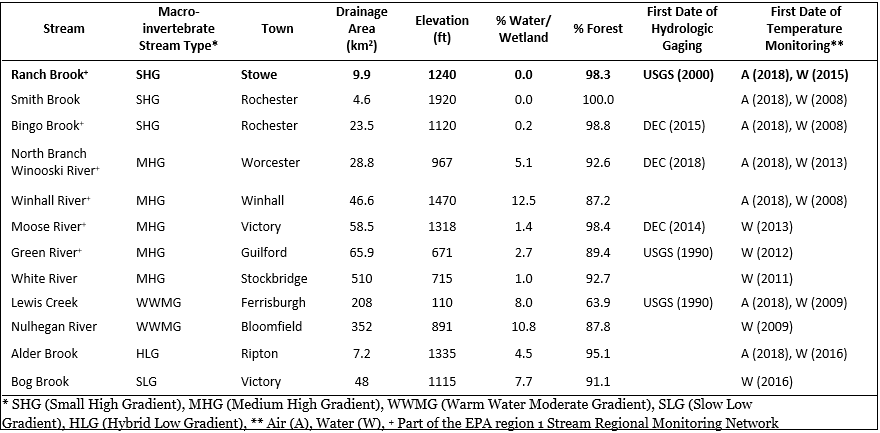 2011 land use/land cover data for sentinel streams and initial hydrologic gaging and temperature monitoring dates for each of sites.