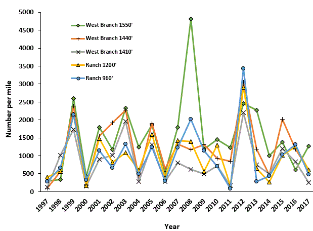 Vermont Department of Fish and Wildlife trout surveys: Young of year (YOY) expressed as number per mile, from 1997 through 2017.