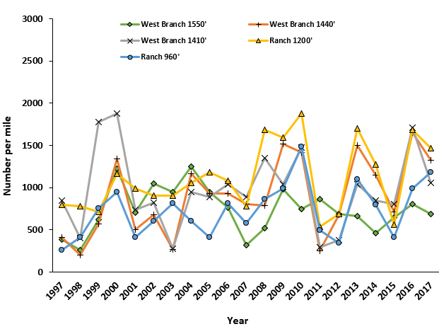Vermont Department of Fish and Wildlife trout surveys: Yearlings and older fish, expressed as number per mile, from 1997 through 2017.
