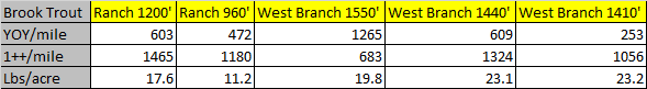 Population estimate of brook trout per each age class (YOY combined with yearling (1) and older fish (1++) per mile of each monitoring station in 2017.