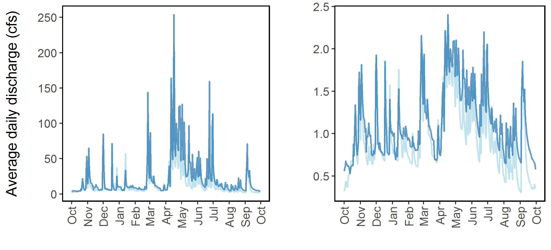Streamflow at Ranch Brook (light blue) and West Branch (dark blue) gages for Water Year 2017 (Oct 1 2016 through Sept 30 2017) in linear untransformed (left) and log10 transformed (right) scales. The log scale better highlights the higher sustained base flow levels at West Branch (dark blue).