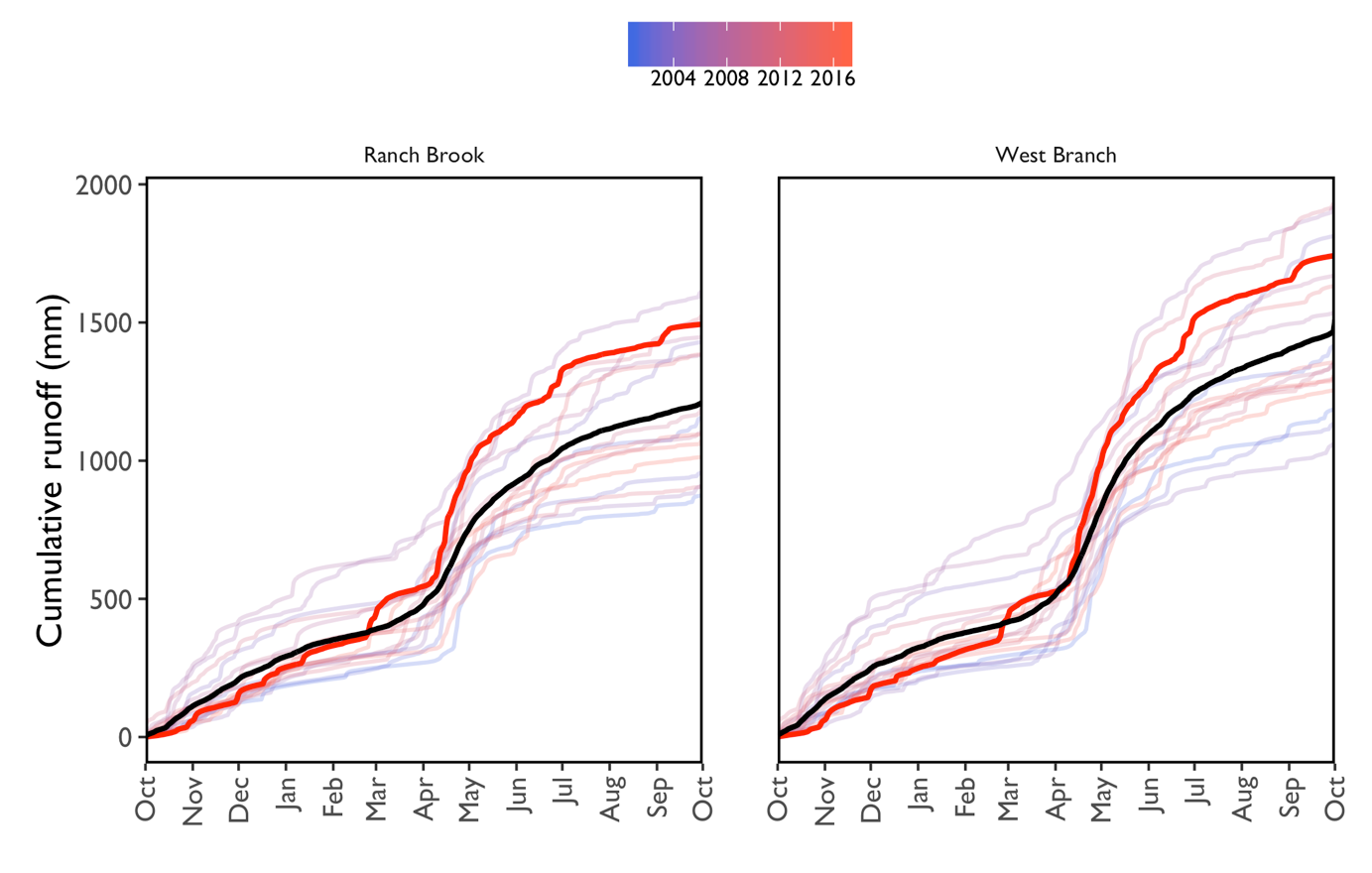 Cumulative runoff at Ranch Brook and West Branch based on the averages across the 17-year record (black line) and for Water Year 2017 only (red line). Faded lines show cumulative runoff for individual years (color denotes the year).