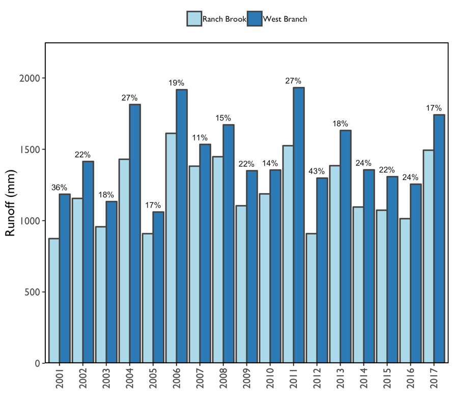 Annual runoff (mm) at Ranch Brook (light blue) and West Branch (dark blue) for the duration of study though the present report year (2001-2017). Percentage of greater runoff at WB relative to RB is given over each pair of bars.