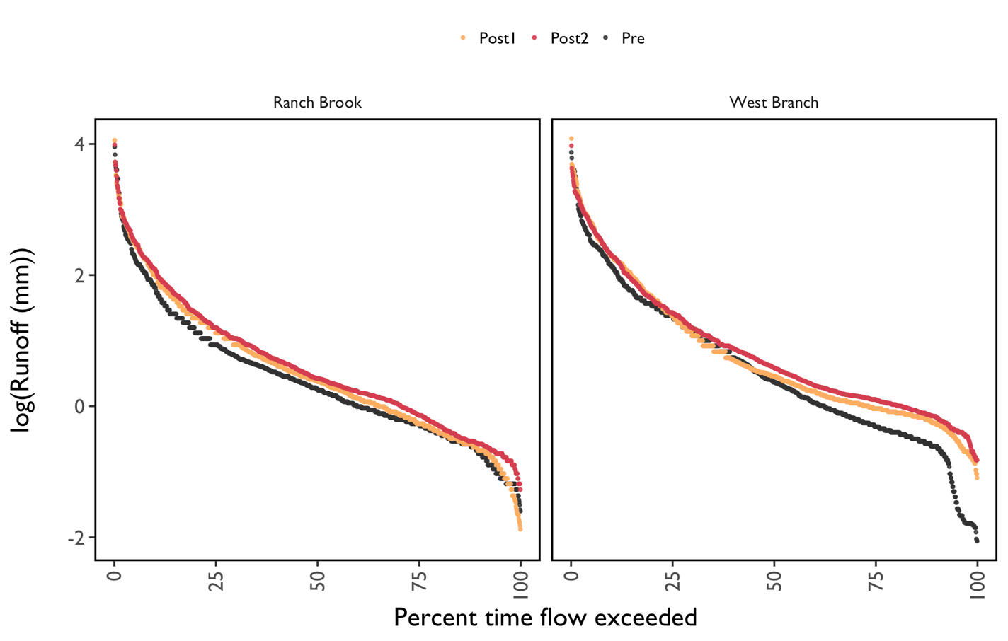 Flow duration curves for three three-year periods before and after the resort expansion, at Ranch Brook (left) and West Branch (right). Pre-expansion (WY01-03; black points), post-expansion 1 (WY12-14; orange points), post-expansion 2 (WY15-17; red points).