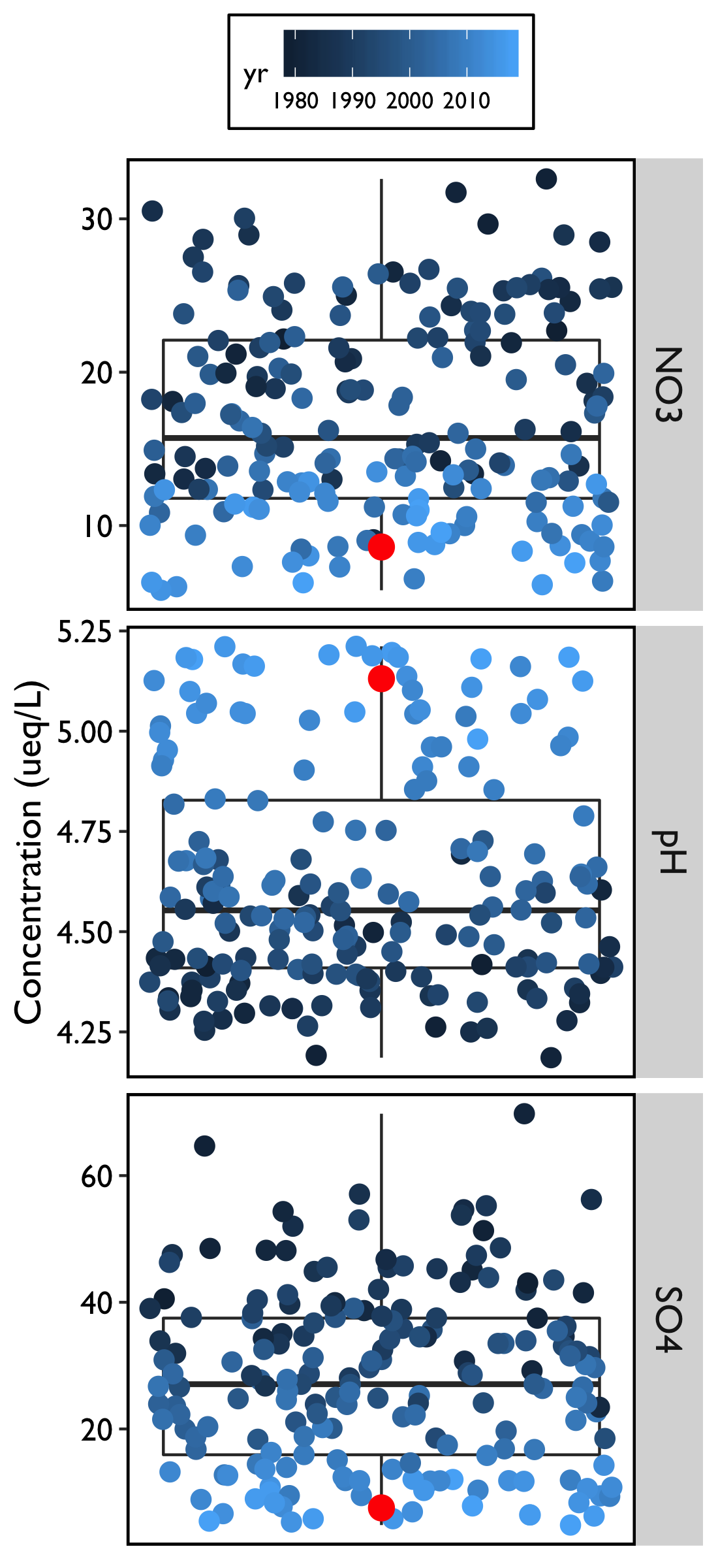 Figure 11. Mean annual deposition of nitrate (NO3), sulfate (SO4), and pH displayed with quantile box plots. The most recent year’s measurements (2018) are indicated in red, and shades of blue correspond to the year, with lighter values corresponding to more recent data. Solid horizontal line indicates the long-term mean; any points outside vertical bars at top and bottom of boxes show values that are statistically outside of the range for that parameter.