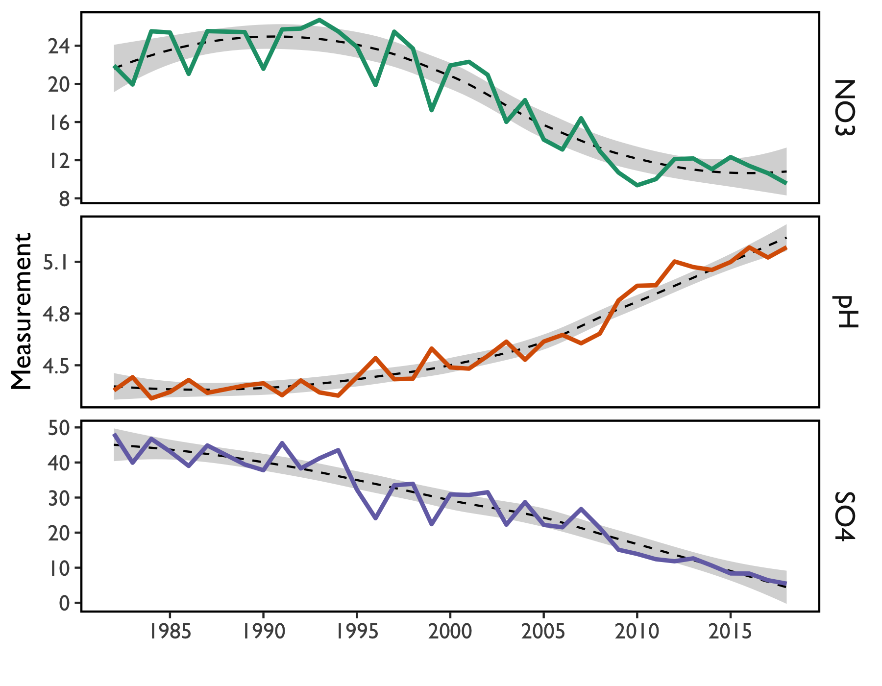 Figure 12. Long-term precipitation chemistry showing annual mean concentrations (ueq/L) of nitrate (NO3) and sulfate (SO4), and mean pH (solid colored lines). Black dotted line shows trend (LOESS function) with 95% confidence intervals (grey shading).