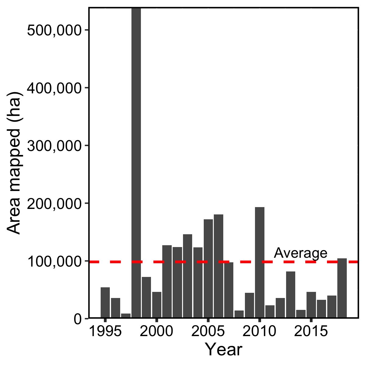 Figure 8. Annual area mapped as disturbed (grey bars; hectares) during statewide aerial detection surveys in Vermont. Red dashed line indicates the average disturbance (1995-2018).