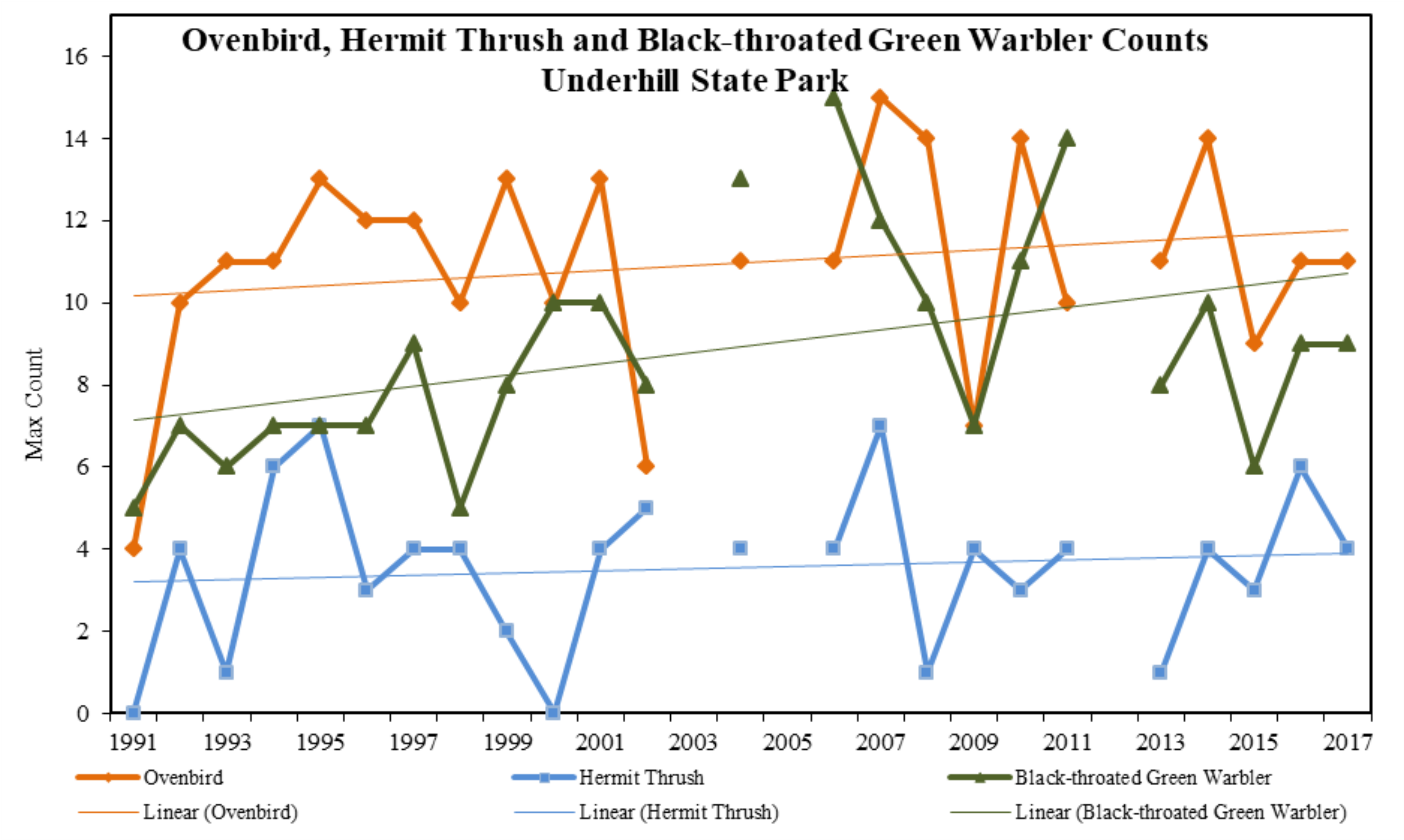 Figure 23. Twenty-six year data and trends for Ovenbird, Hermit Thrush, and Black-throated Green Warbler from annual surveys conducted at Underhill State Park, 1991-2018.