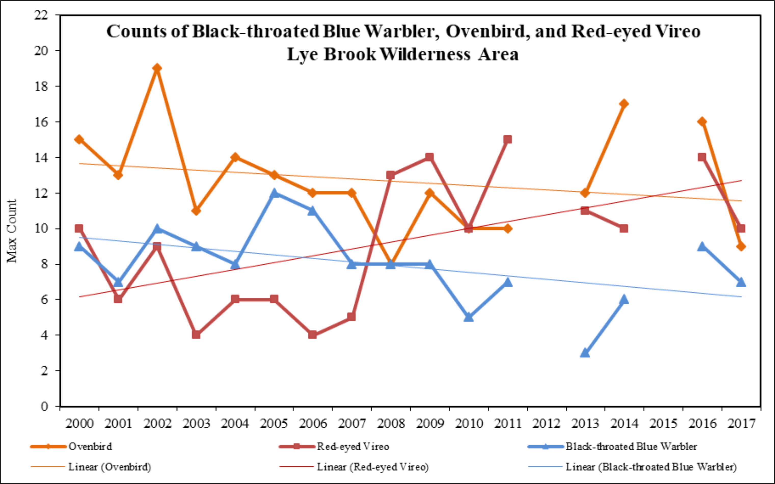 Figure 24. Twenty-six year data and trends for Black-throated Blue Warbler, Ovenbird, and Red-eyed Vireo from annual surveys conducted at Lye Brook Wilderness area, 1991-2018.