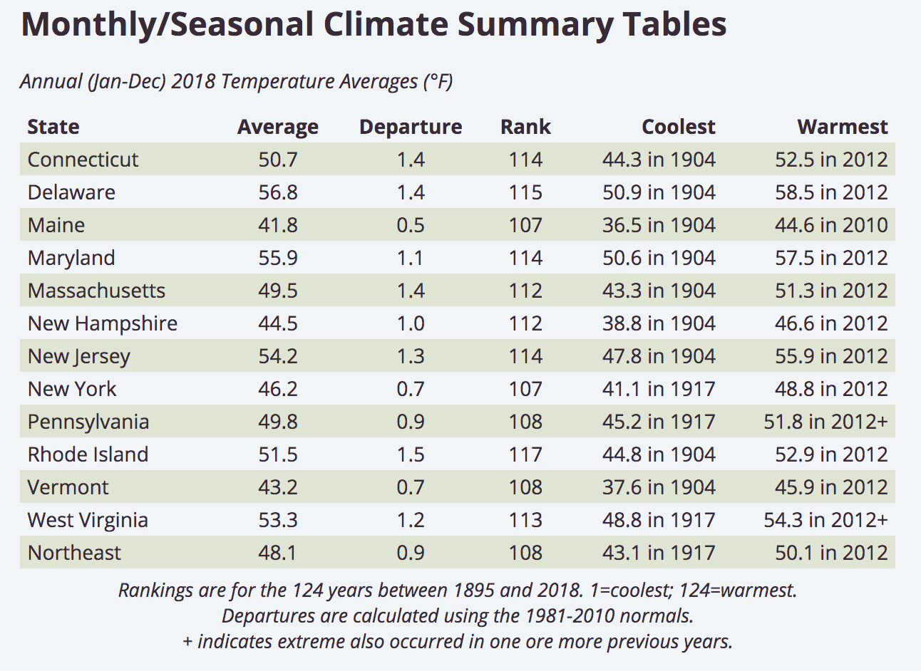 Average temperature in 2018 for the 12 states in the Northeast (°F). Table credit: NOAA, Northeast Regional Climate Center at Cornell University.