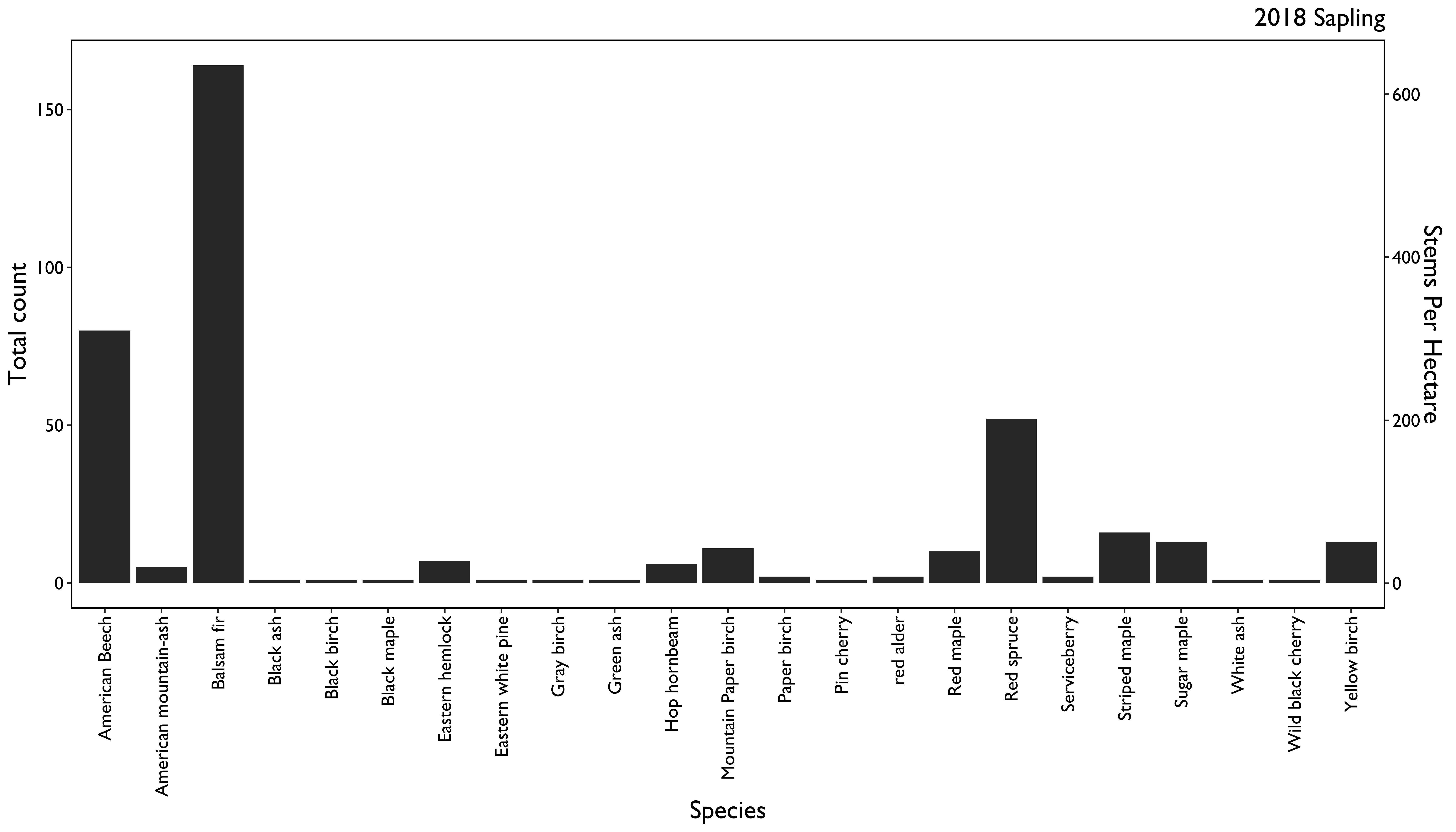 Figure 1. Species composition of all dominant and codominant trees greater than 5 in. diameter (top), saplings (bottom) tallied across the 2018 FEMC Forest Health Monitoring plots. Total stem count on left axis and stem density (as stems per hectare)