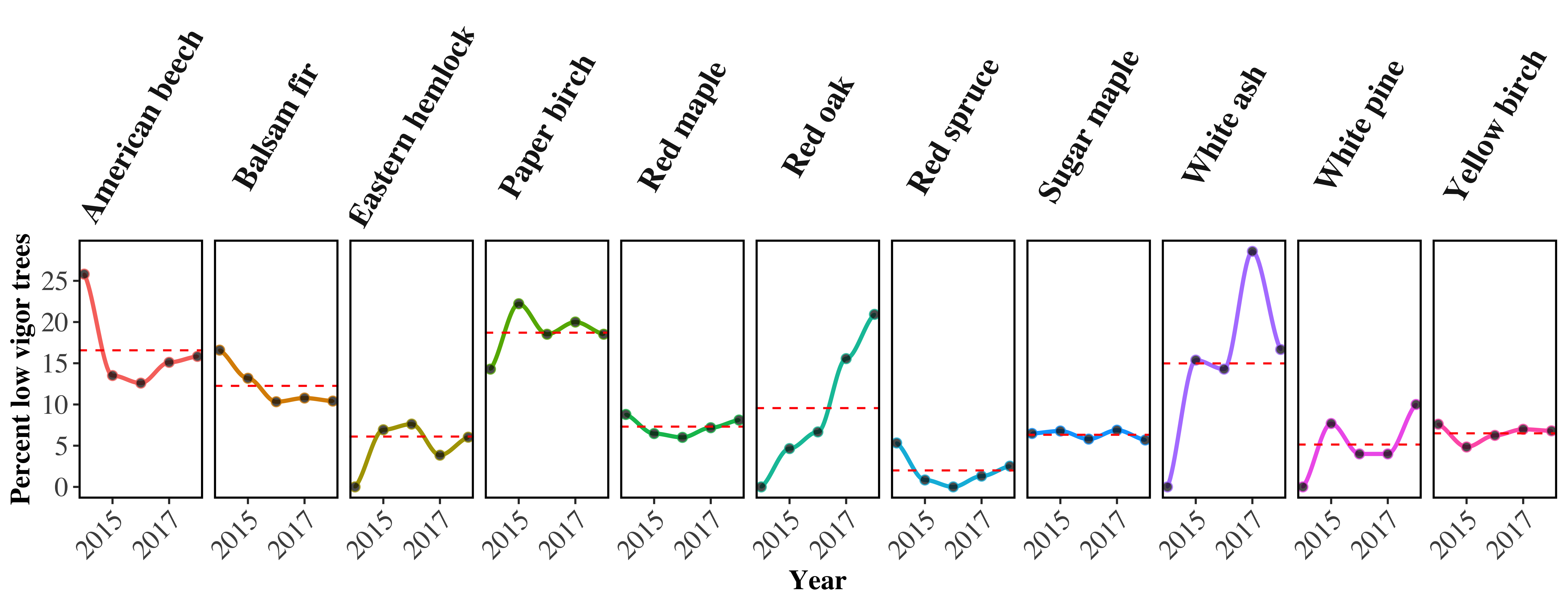 Figure 4: Percentage of trees assessed as having “poor vigor” over a 5-year period from 2014-2018. Red dashed line shows the long-term mean (2014-2018) for each species.