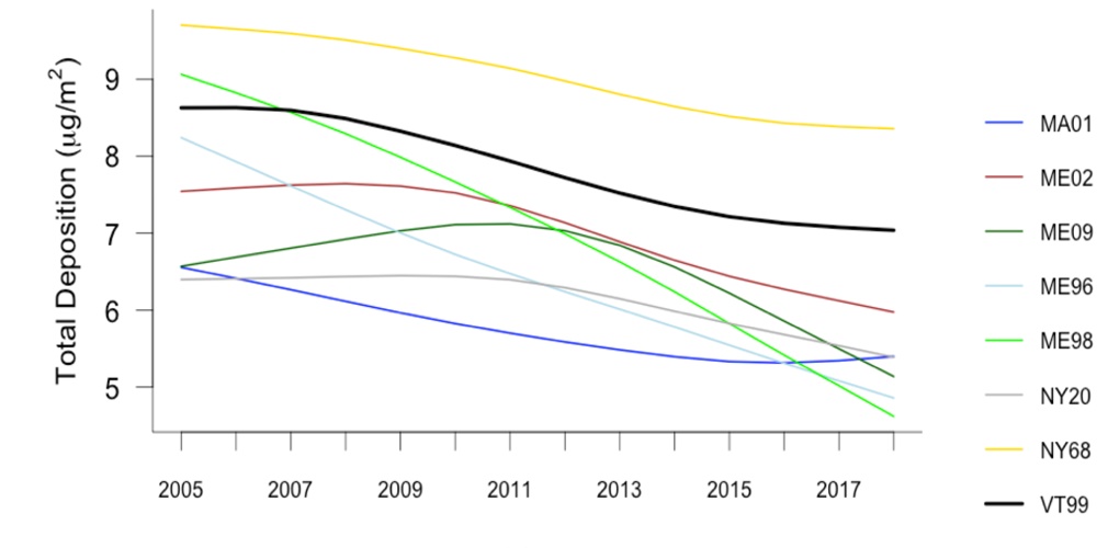 Figure 15(a). Total mercury (Hg) deposition (µg/m2) by year for MDN monitoring sites in the northeastern US (Massachusetts, Maine, New York, and Vermont) with comparable years of data collection, displayed as spline-smoothed lines.