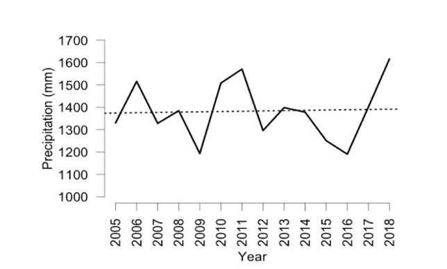 Figure 15(b). displays the precipitation (mm) record at the sites, which shows little trend over the same period.