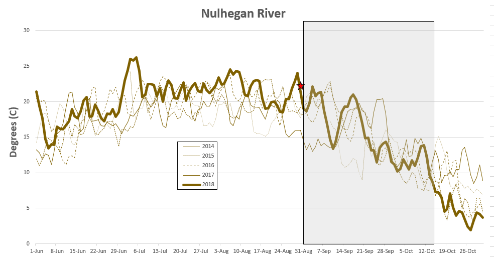 Figure 30. Stream temperature profiles for the Nulhegan RIver from June 1st – October 31st over the last five years. The shaded area represents the VDEC fall index period for macroinvertebrate data collection (September 1st through October 15th), and the red star shows the 2018 sampling date.