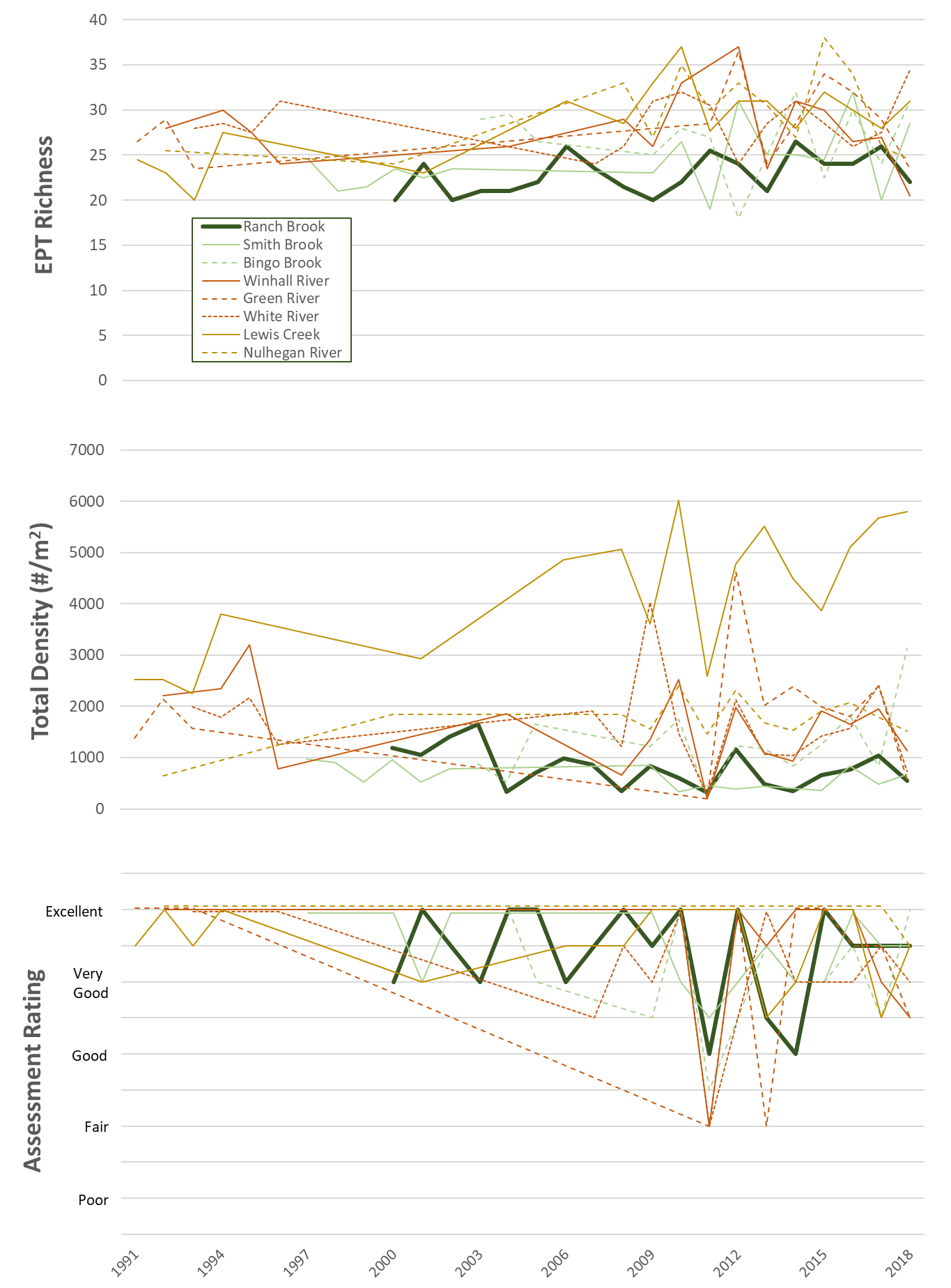 Figure 31. Long-term trends in macroinvertebrate density, richness and overall assessment rating for the eight sentinel sites with data going back to before 2012.  