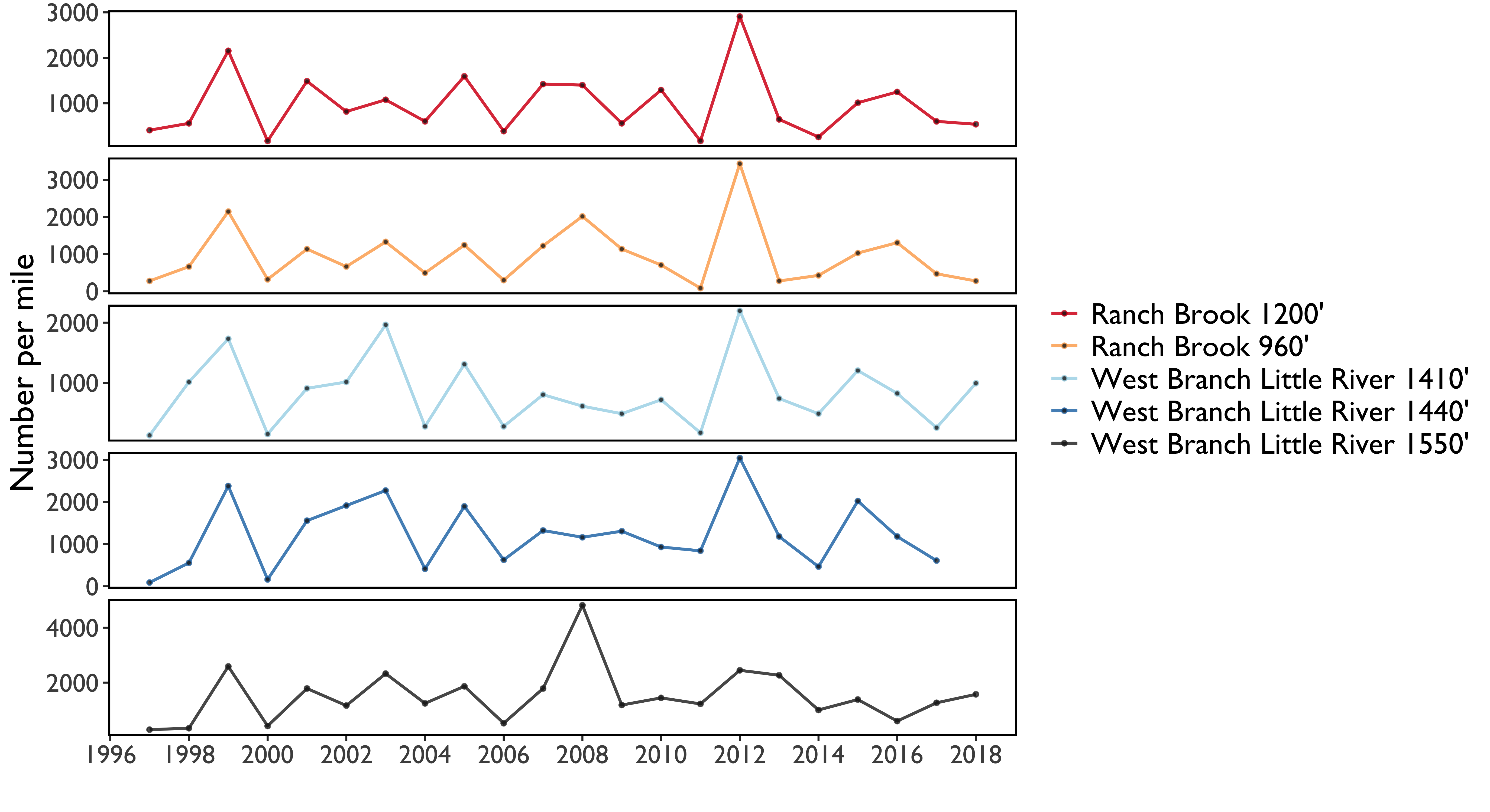 Figure 20. Vermont Department of Fish and Wildlife trout surveys: Young of year (yoy) expressed as number per mile, from 1997 through 2017.