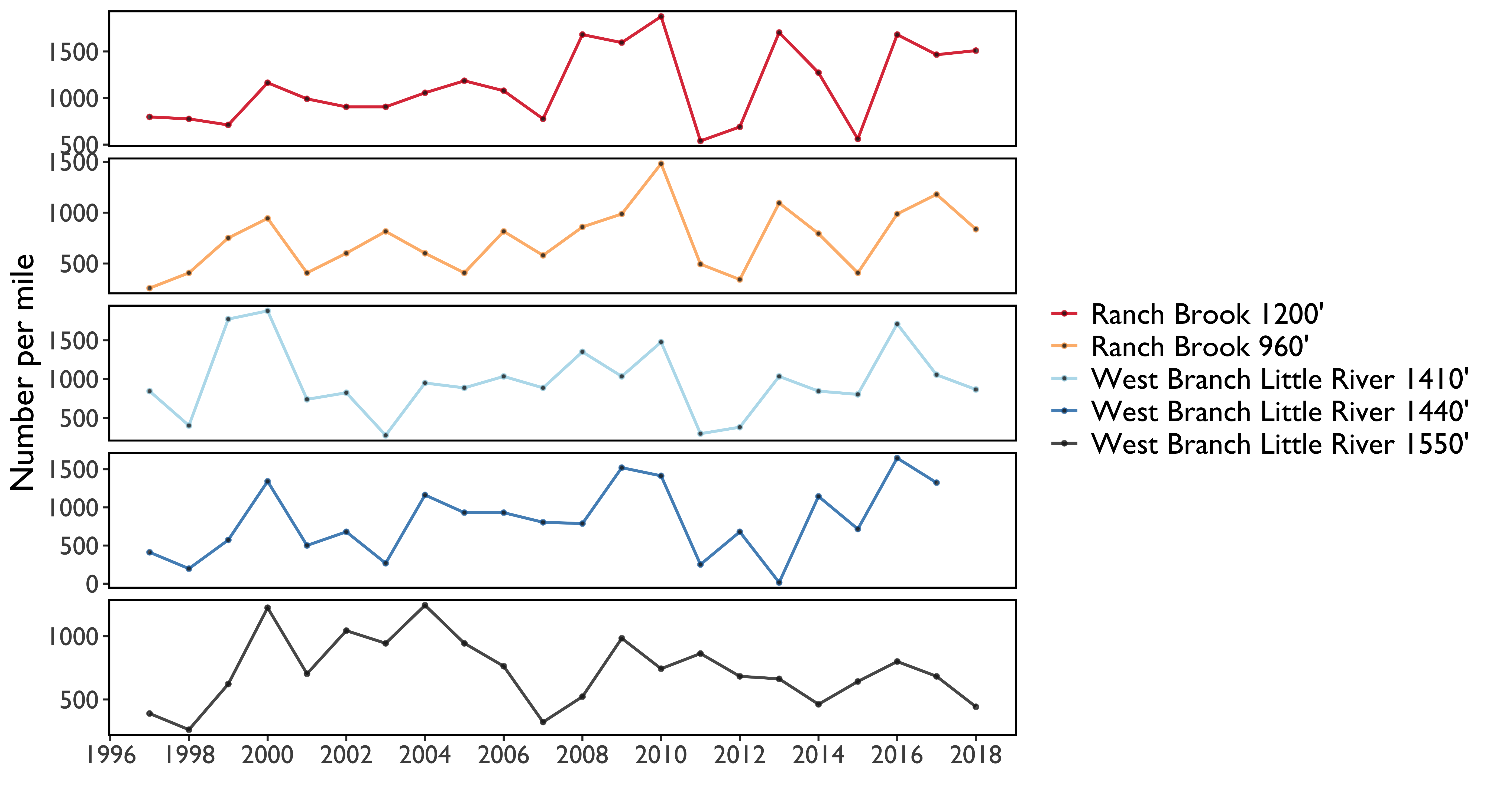 Figure 21. Vermont Department of Fish and Wildlife trout surveys: Yearlings and older fish, expressed as number per mile, from 1997 through 2017.