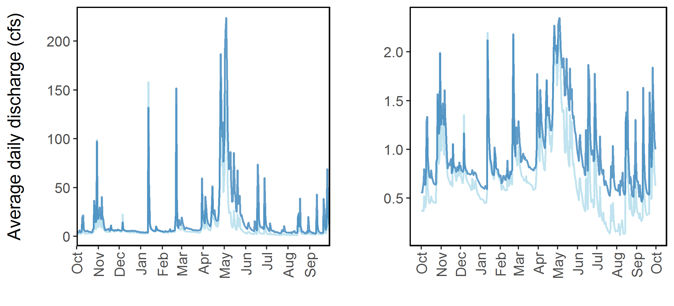 Figure 33. Streamflow at Ranch Brook (light blue) and West Branch (dark blue) gages for Water Year 2018 (Oct 1 2017 through Sept 30 2018) in linear untransformed (left) and log10 transformed (right) scales. The log scale better highlights the higher sustained base flow levels at West Branch (dark blue).