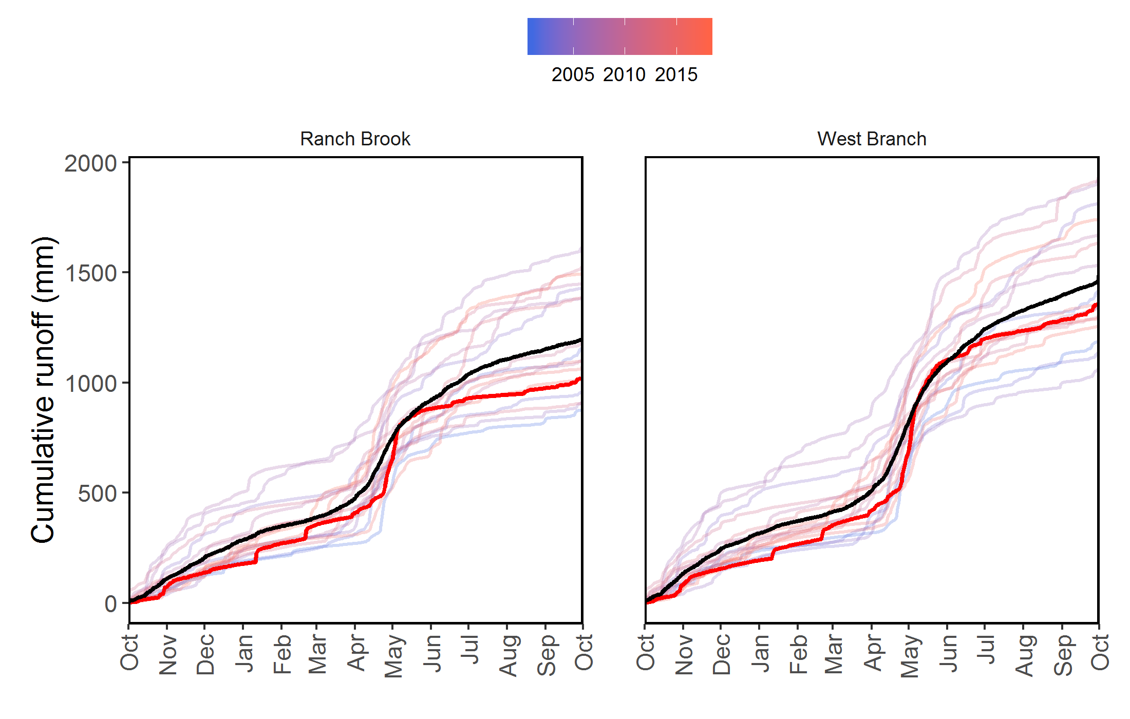 Figure 34. Cumulative runoff at Ranch Brook and West Branch based on the averages across the 18-year record (black line) and for Water Year 2018 only (red line). Faded lines show cumulative runoff for individual years (color denotes the year).