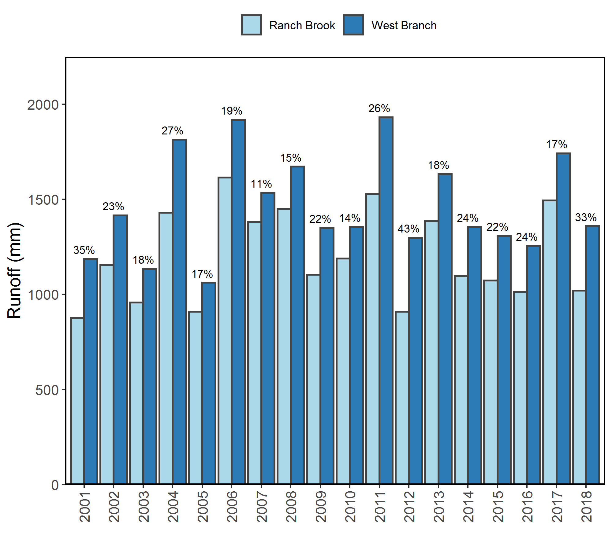 Figure 35. Annual runoff (mm) at Ranch Brook (light blue) and West Branch (dark blue) for the duration of study though the present report year (2001-2018). Percentage of greater runoff at WB relative to RB is given over each pair of bars.