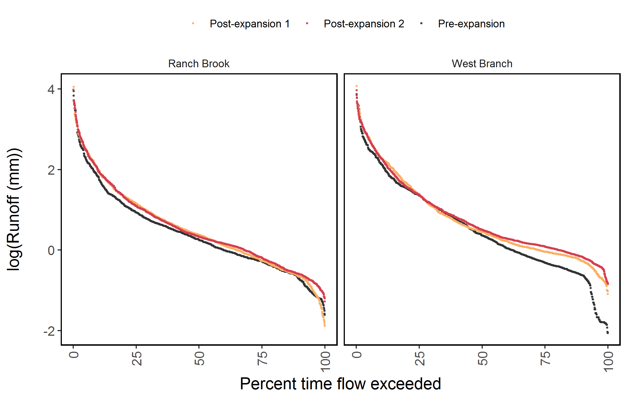 Figure 36. Flow duration curves for three three-year periods before and after the resort expansion, at Ranch Brook (left) and West Branch (right). Pre-expansion (WY01-03; black points), post-expansion 1 (WY12-14; orange points), post-expansion 2 (WY15-18; red points).