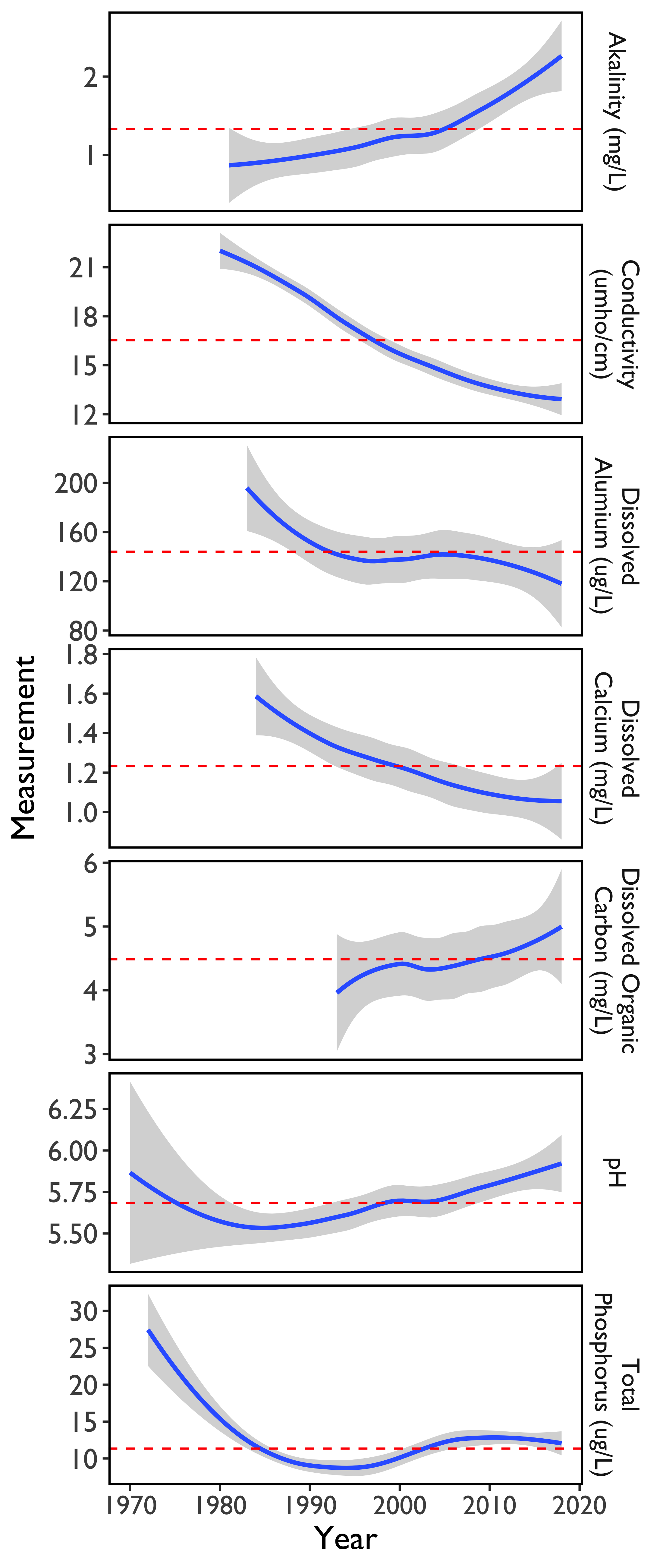 Figure 39. Average water quality measurements for 11 lakes/ponds in the VT Acid Lake Monitoring Program (blue line, smoothed with LOESS function), plus 95% confidence interval (grey shading). Red dashed line indicates the long-term average per measurement type.