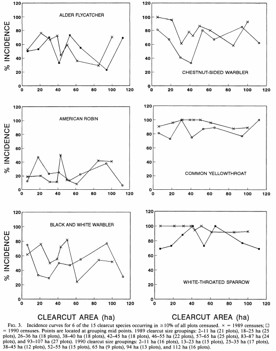 Thumbnail for Reversing the fragmentation perspective: effects of clearcut size on bird species richness in Maine