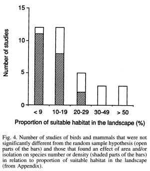 Thumbnail for Effects of habitats fragmentation on birds and mammals in landscapes with different proportions of suitable habitat: a review