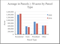 Thumbnail for Tracking Parcelization Over Time: Updating the Vermont database to inform planning and policy (phase III report)