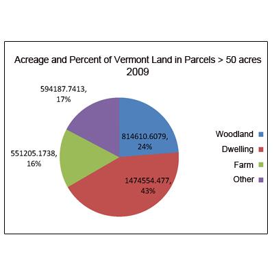 Thumbnail for Land Subdivision and Parcelization Trends in Vermont